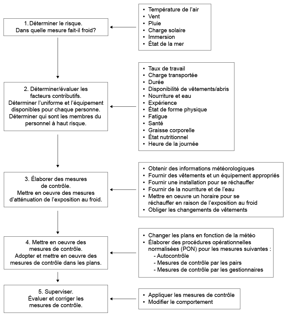 Figure 2 : Processus de gestion des risques pour l’évaluation du stress en raison du froid