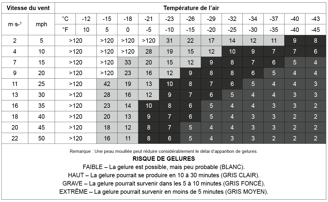 Tableau 10 – Temps en minutes jusqu’à l’apparition d’une gelure sur la joue chez les 5 % de militaires les plus sensibles